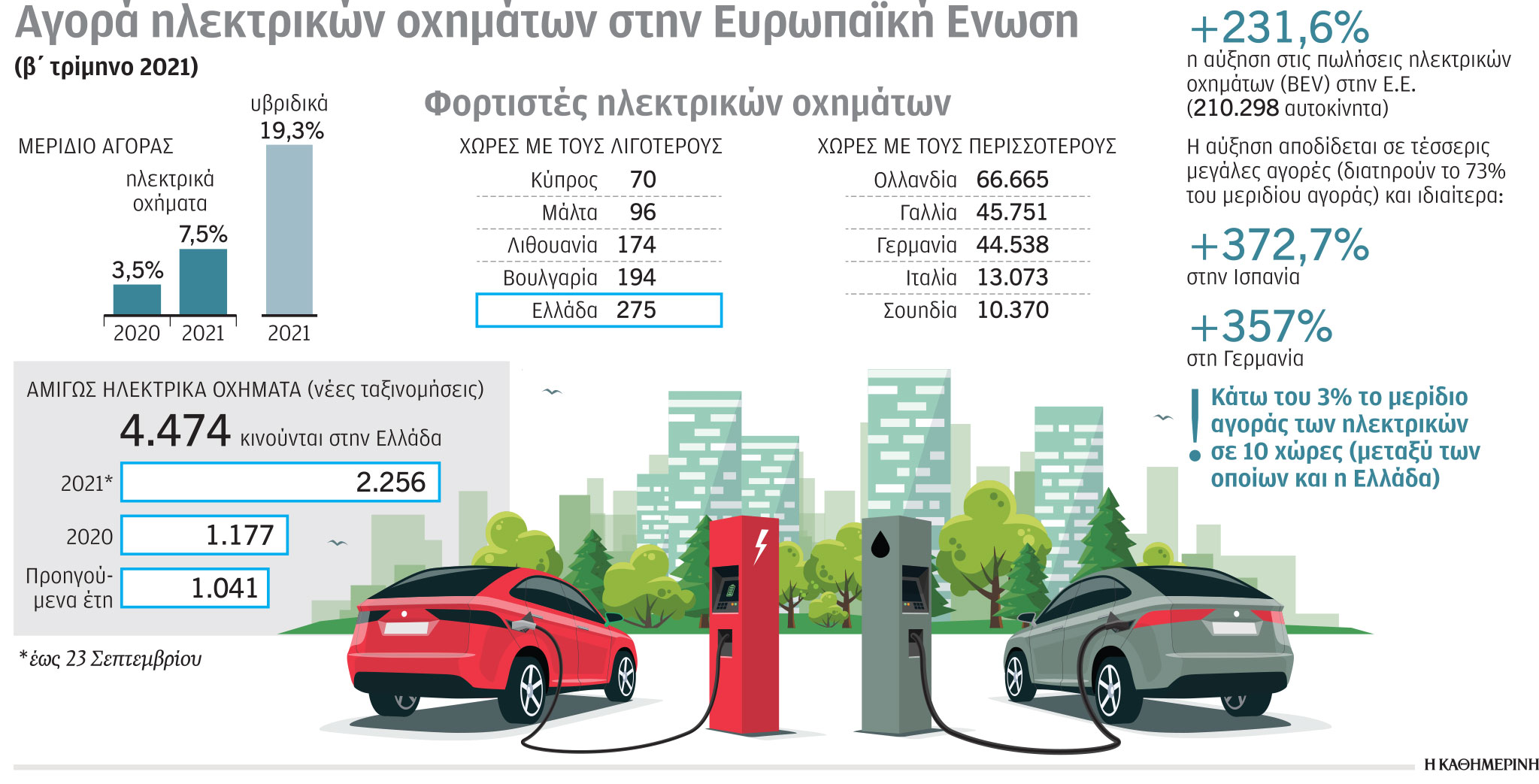 Χαμηλές «ταχύτητες» στην ηλεκτροκίνηση-1