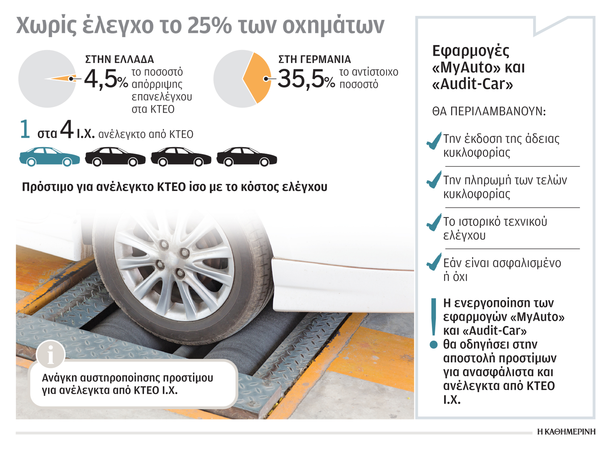 Ενα «κλικ» θα δείχνει τα Ι.Χ. που δεν έχουν περάσει ΚΤΕΟ-1