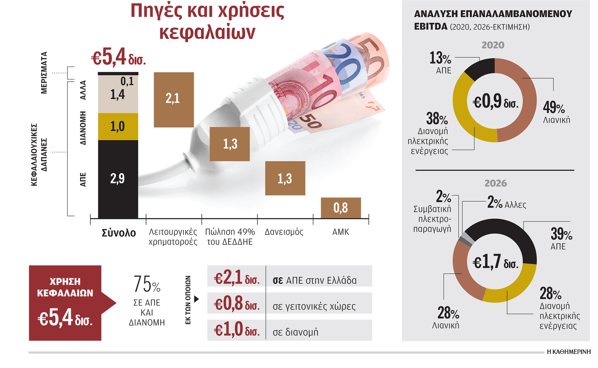 Η ΔΕΗ φορτίζει τις μπαταρίες της και περνάει στη μεταλιγνιτική εποχή-1