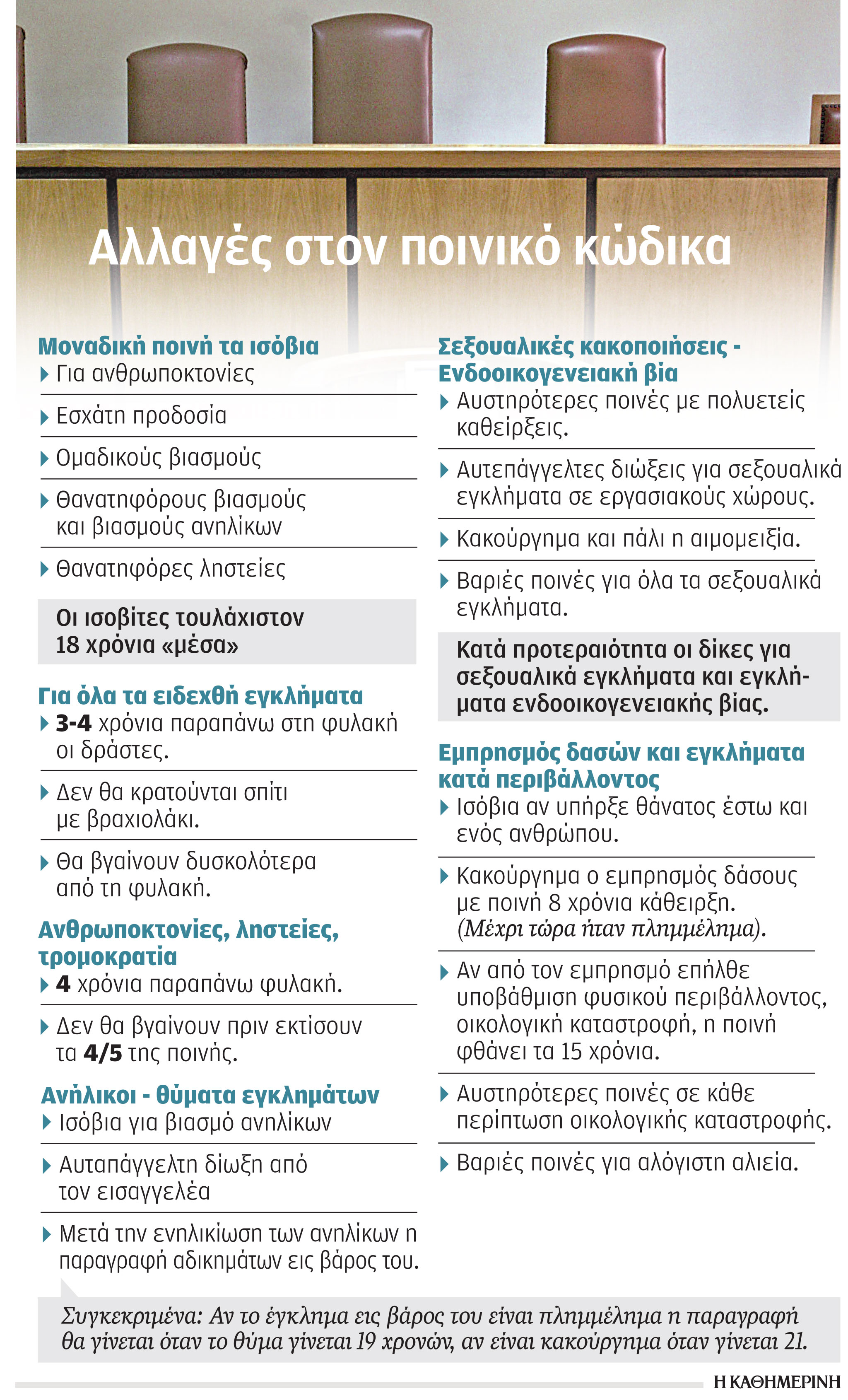 Ποινικός Κώδικας: Επιστρέφουν τα ισόβια για ειδεχθή εγκλήματα-1