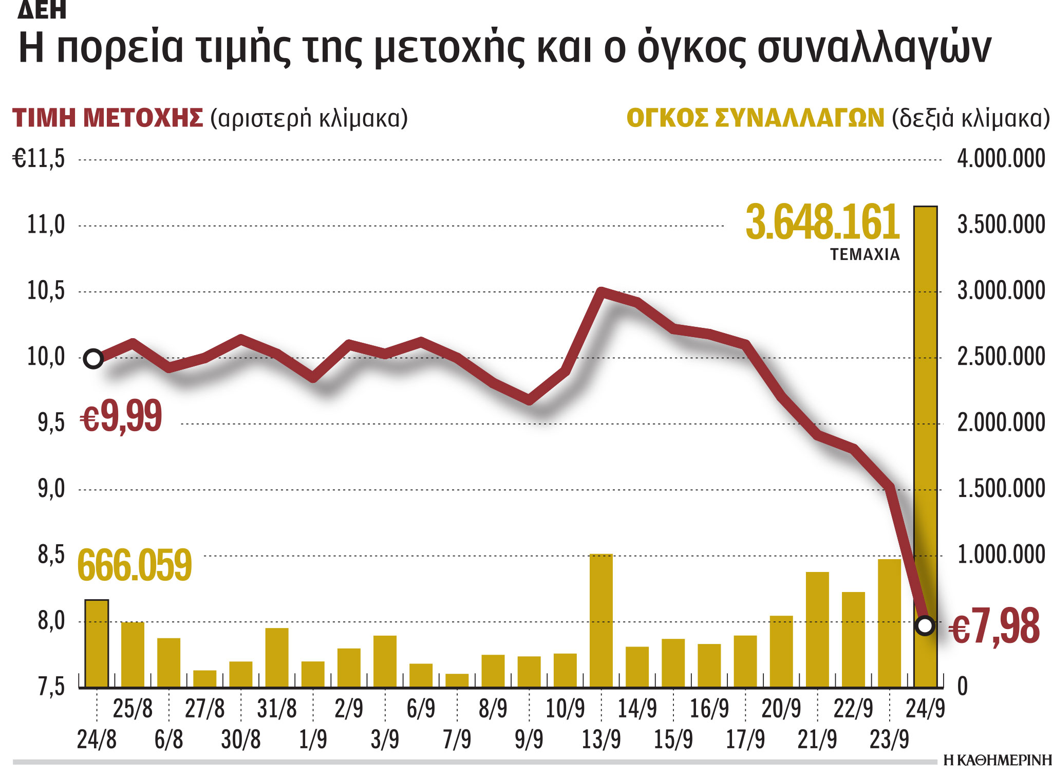 Ερευνα της Επιτροπής Κεφαλαιαγοράς για τη μετοχή της ΔΕΗ-1
