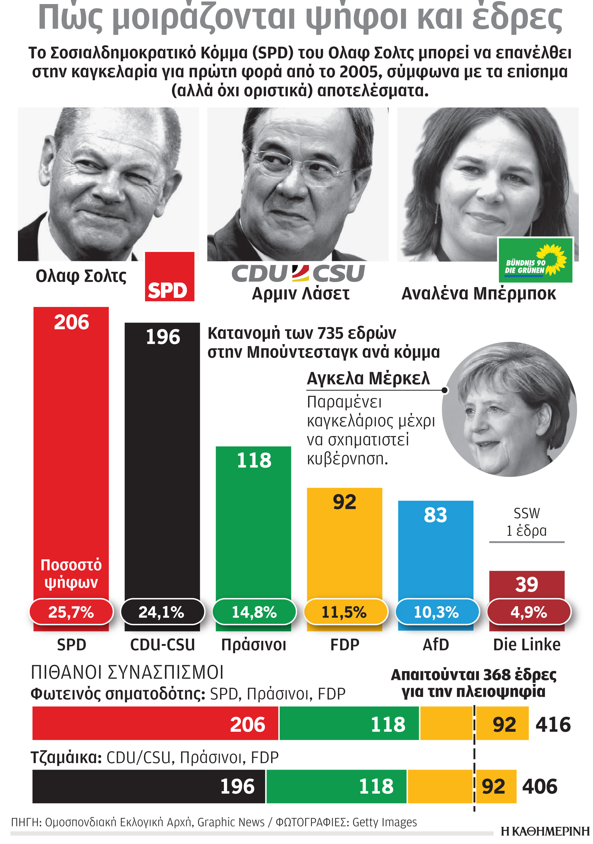 Γερμανικές εκλογές: Βλέπουν ήδη τον «Φωτεινό σηματοδότη»-1