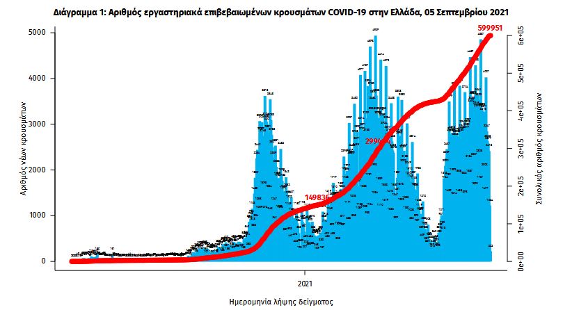 Κορωνοϊός: 1.291 κρούσματα, 43 θάνατοι, 381 διασωληνωμένοι-2