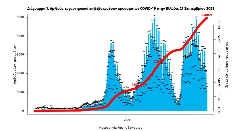Κορωνοϊός: 2.130 νέα κρούσματα, 47 θάνατοι, 323 διασωληνωμένοι-2