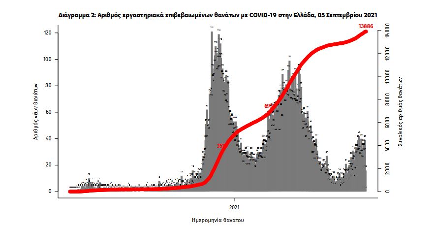 Κορωνοϊός: 1.291 κρούσματα, 43 θάνατοι, 381 διασωληνωμένοι-3