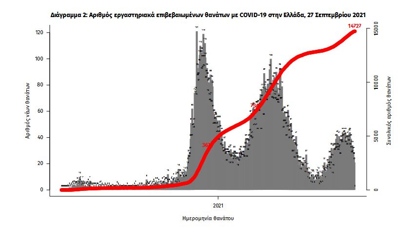 Κορωνοϊός: 2.130 νέα κρούσματα, 47 θάνατοι, 323 διασωληνωμένοι-3