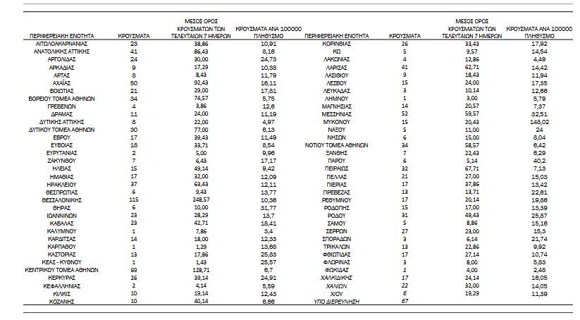 Κορωνοϊός: 1.291 κρούσματα, 43 θάνατοι, 381 διασωληνωμένοι-4