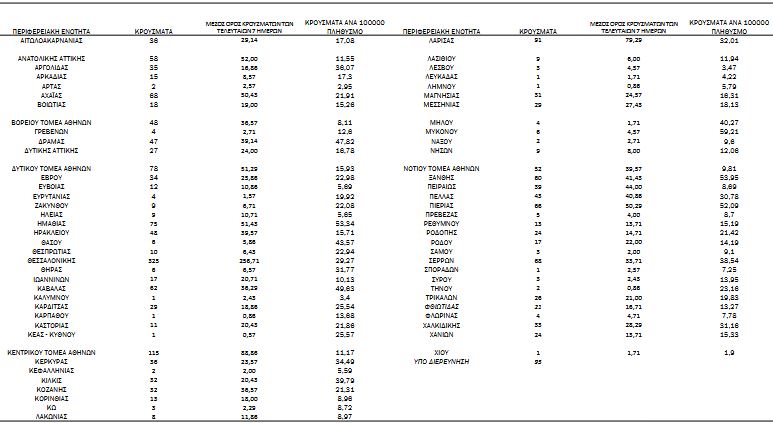 Κορωνοϊός: 2.130 νέα κρούσματα, 47 θάνατοι, 323 διασωληνωμένοι-4