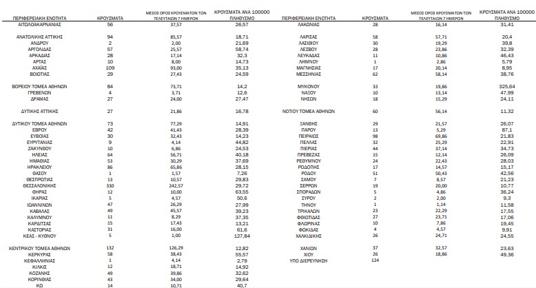 Κορωνοϊός: 2.729 νέα κρούσματα, 35 θάνατοι, 364 διασωληνωμένοι-1