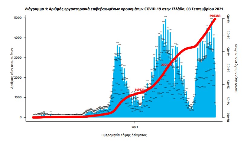 Κορωνοϊός: 2.729 νέα κρούσματα, 35 θάνατοι, 364 διασωληνωμένοι-2