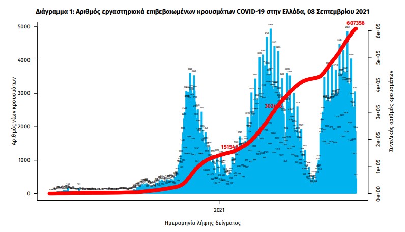 Κορωνοϊός: 2.198 νέα κρούσματα, 37 θάνατοι, 390 διασωληνωμένοι-2