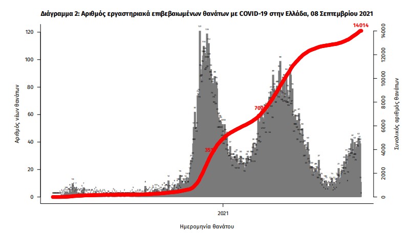 Κορωνοϊός: 2.198 νέα κρούσματα, 37 θάνατοι, 390 διασωληνωμένοι-3