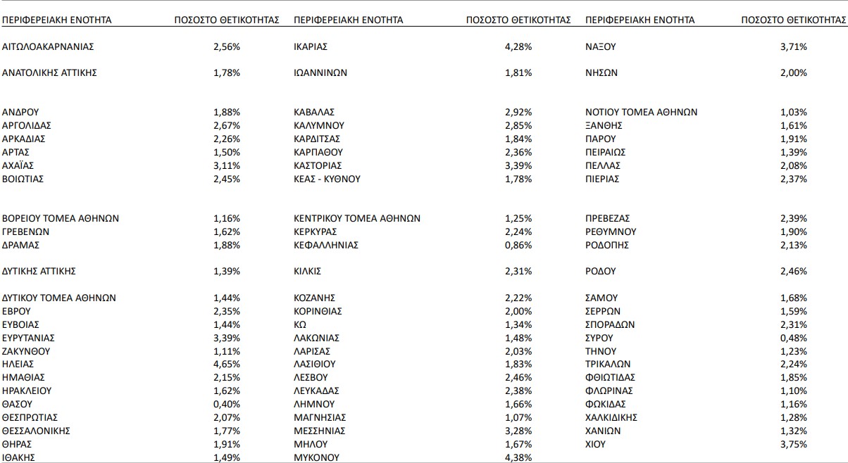 Δείκτης θετικότητας: Ηλεία, Μύκονος και Ικαρία στο «κόκκινο»-1