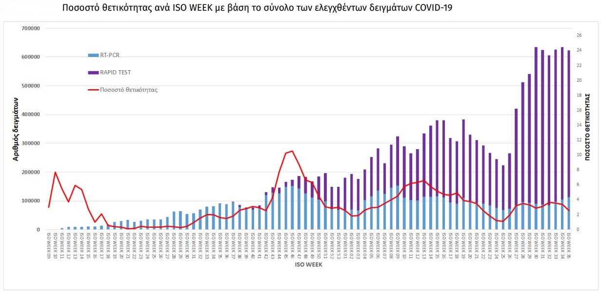 Δείκτης θετικότητας: Ηλεία, Μύκονος και Ικαρία στο «κόκκινο»-2