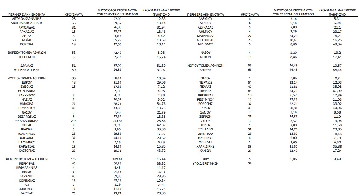 Κορωνοϊός: 2.190 νέα κρούσματα, 37 θάνατοι, 348 διασωληνωμένοι-1