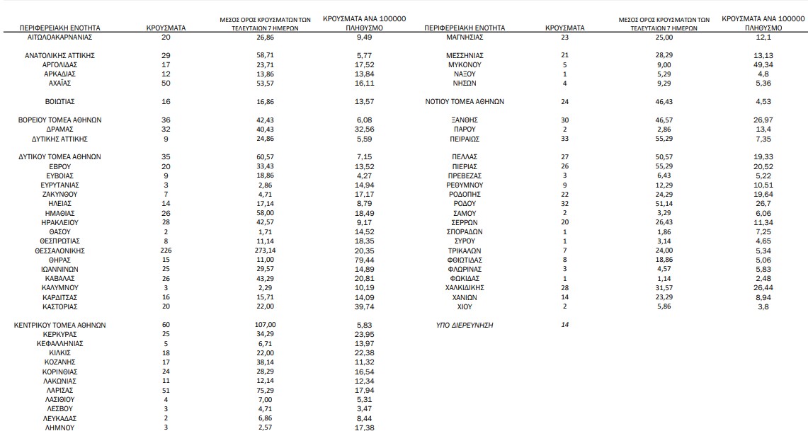 Κορωνοϊός: 1.305 νέα κρούσματα, 33 θάνατοι, 348 διασωληνωμένοι-1