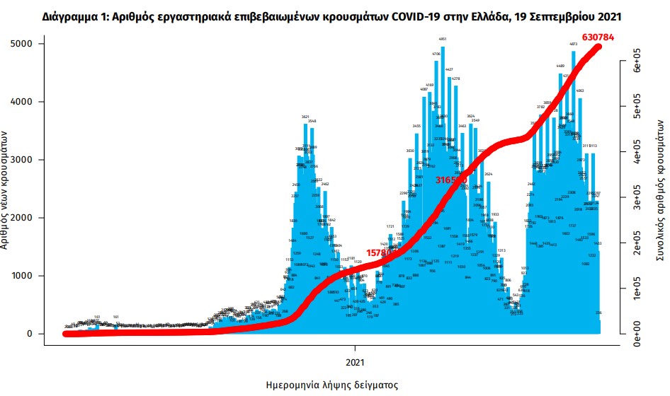 Κορωνοϊός: 1.305 νέα κρούσματα, 33 θάνατοι, 348 διασωληνωμένοι-2