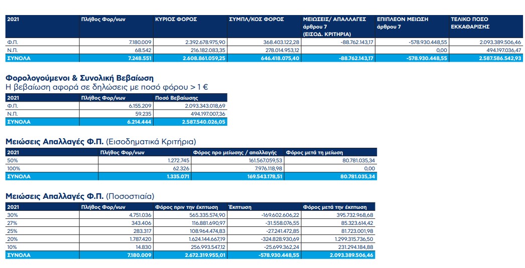 ΕΝΦΙΑ: Η ακτινογραφία της εκκαθάρισης – 2,58 δισ. ευρώ τα έσοδα-1