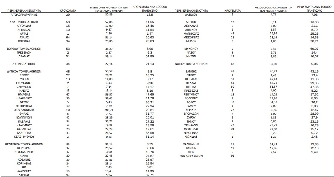Κορωνοϊός: 2.046 νέα κρούσματα, 33 θάνατοι, 331 διασωληνωμένοι-1