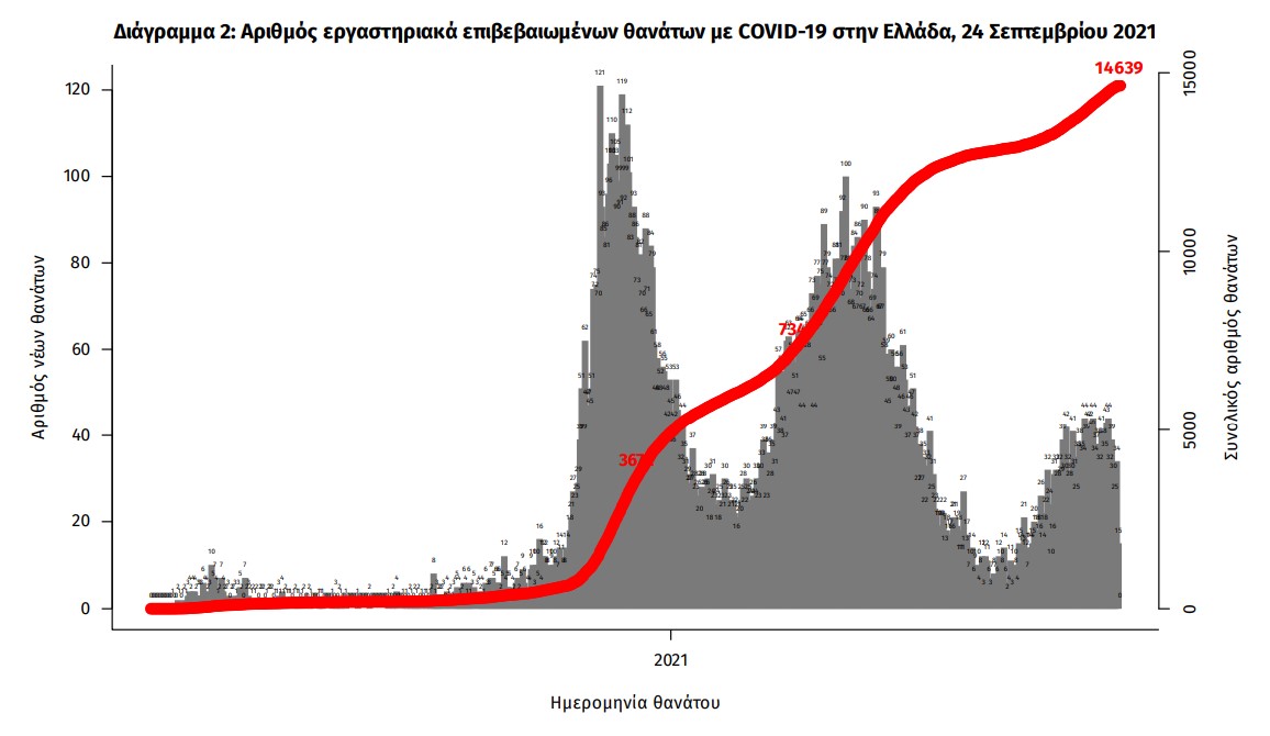 Κορωνοϊός: 2.046 νέα κρούσματα, 33 θάνατοι, 331 διασωληνωμένοι-3
