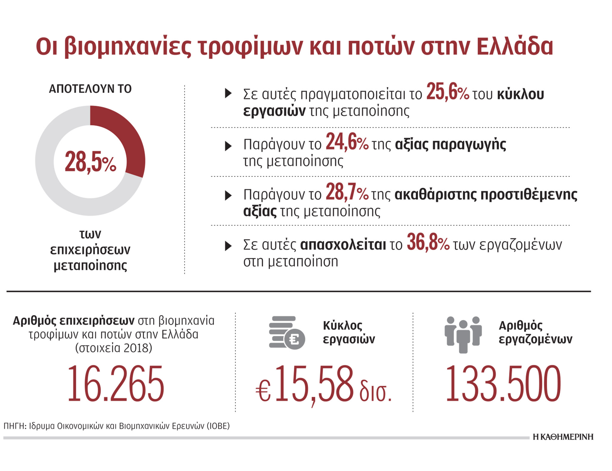 Ασφυκτικές πιέσεις στη βιομηχανία τροφίμων-1