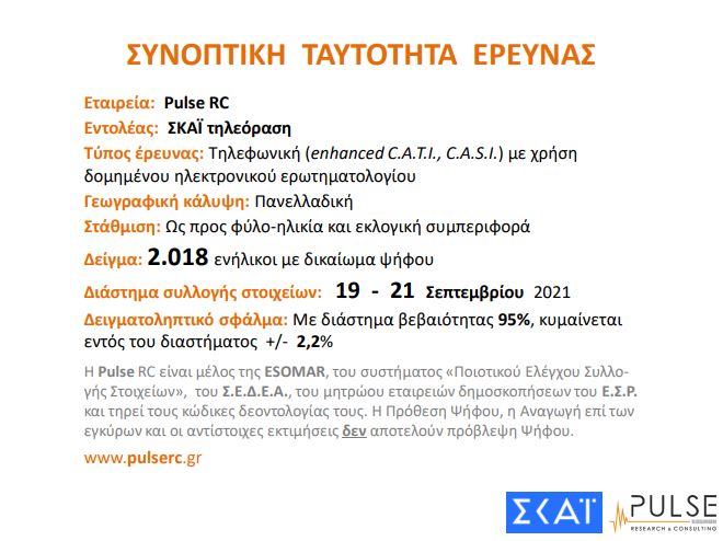 Δημοσκόπηση Pulse: Αμετακίνητοι οι ανεμβολίαστοι, ένας στους δύο δεν θα το κάνει ποτέ-12