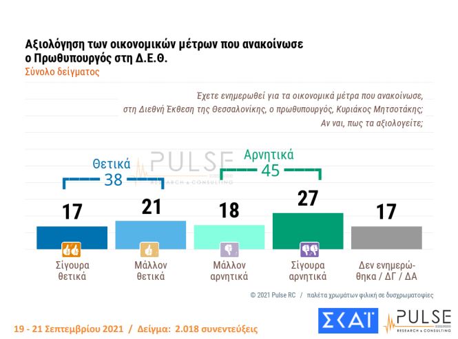 Δημοσκόπηση Pulse: Αμετακίνητοι οι ανεμβολίαστοι, ένας στους δύο δεν θα το κάνει ποτέ-7