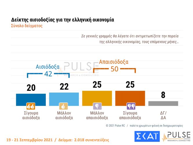 Δημοσκόπηση Pulse: Αμετακίνητοι οι ανεμβολίαστοι, ένας στους δύο δεν θα το κάνει ποτέ-8