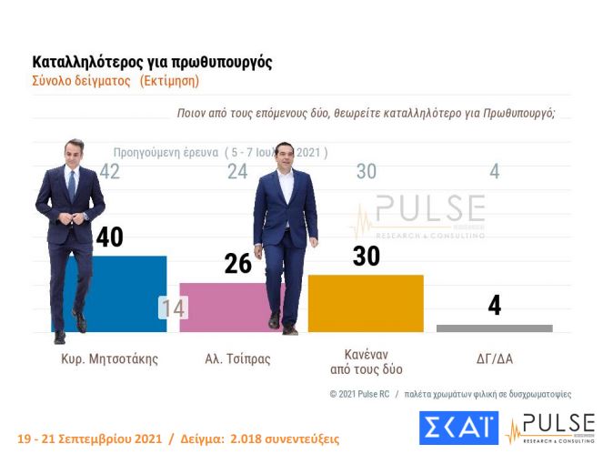 Δημοσκόπηση Pulse: Αμετακίνητοι οι ανεμβολίαστοι, ένας στους δύο δεν θα το κάνει ποτέ-9