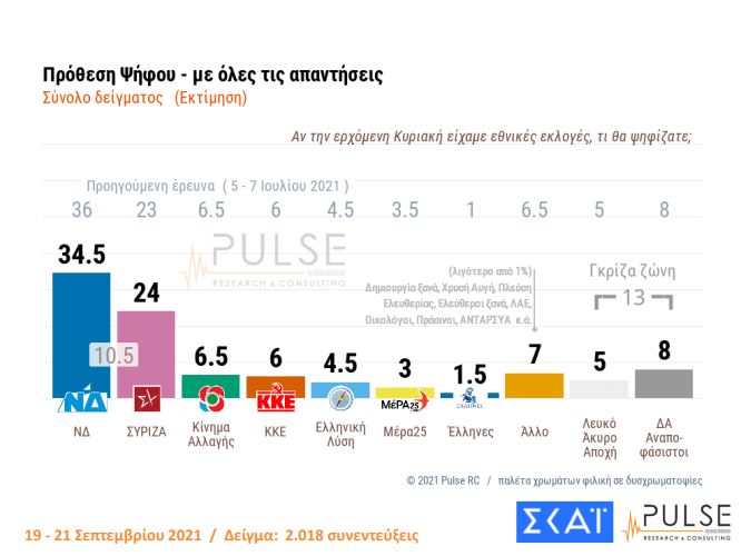 Δημοσκόπηση Pulse: Αμετακίνητοι οι ανεμβολίαστοι, ένας στους δύο δεν θα το κάνει ποτέ-10