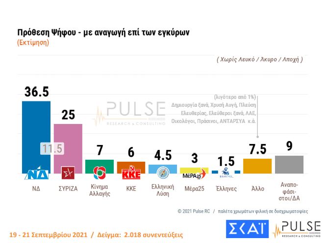 Δημοσκόπηση Pulse: Αμετακίνητοι οι ανεμβολίαστοι, ένας στους δύο δεν θα το κάνει ποτέ-11