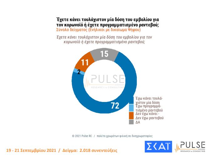 Δημοσκόπηση Pulse: Αμετακίνητοι οι ανεμβολίαστοι, ένας στους δύο δεν θα το κάνει ποτέ-1