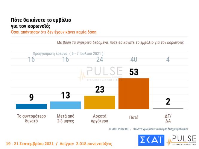 Δημοσκόπηση Pulse: Αμετακίνητοι οι ανεμβολίαστοι, ένας στους δύο δεν θα το κάνει ποτέ-2