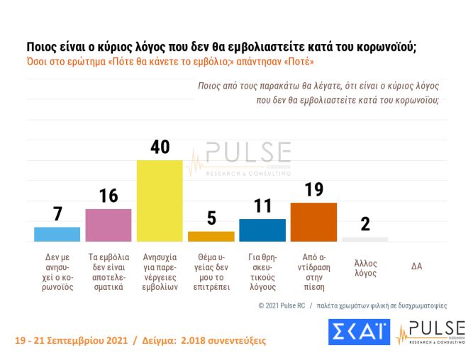 Δημοσκόπηση Pulse: Αμετακίνητοι οι ανεμβολίαστοι, ένας στους δύο δεν θα το κάνει ποτέ-3