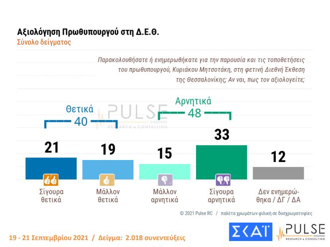 Δημοσκόπηση Pulse: Αμετακίνητοι οι ανεμβολίαστοι, ένας στους δύο δεν θα το κάνει ποτέ-5