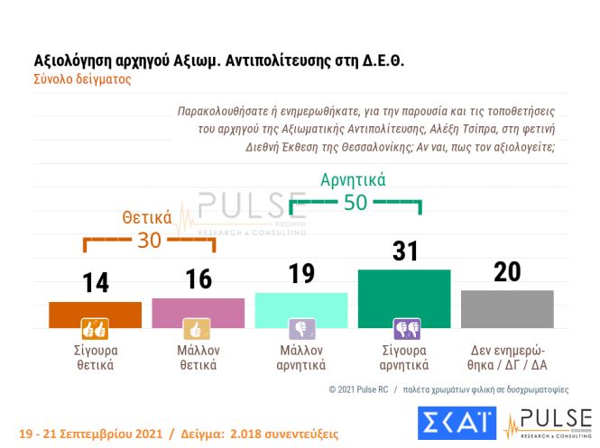 Δημοσκόπηση Pulse: Αμετακίνητοι οι ανεμβολίαστοι, ένας στους δύο δεν θα το κάνει ποτέ-6