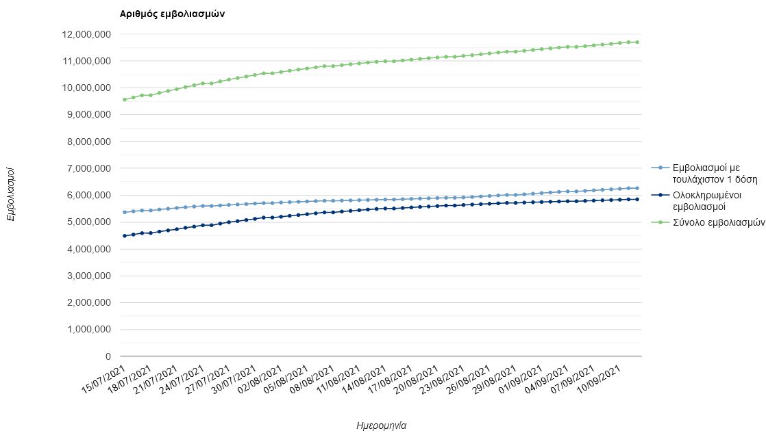 Εμβολιασμός: «Δεν πρέπει να χάνεται χρόνος» – Τα ποσοστά της εμβολιαστικής κάλυψης-1