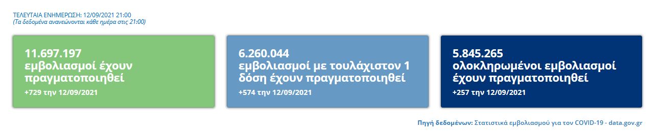 Εμβολιασμός: «Δεν πρέπει να χάνεται χρόνος» – Τα ποσοστά της εμβολιαστικής κάλυψης-2