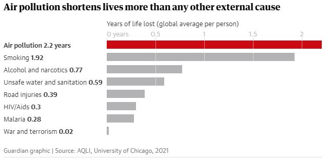 Ατμοσφαιρική ρύπανση: Πιο φονική από κάπνισμα, τροχαία και HIV/AIDS-1
