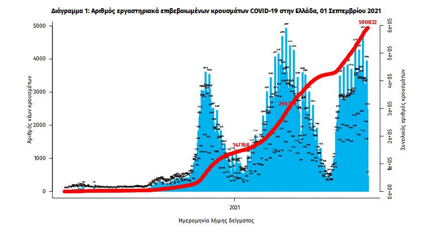 Κορωνοϊός: 2.871 κρούσματα, 47 θάνατοι, 346 διασωληνωμένοι-1