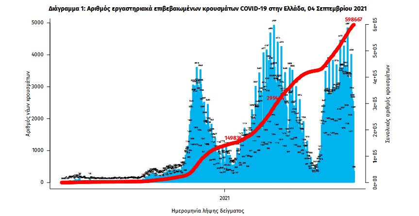 Κορωνοϊός: 2.286 κρούσματα, 30 θάνατοι, 381 διασωληνωμένοι-1
