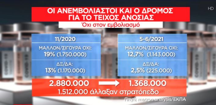 Τείχος ανοσίας: Η Δέλτα ανέβασε το ποσοστό στο 90%-1