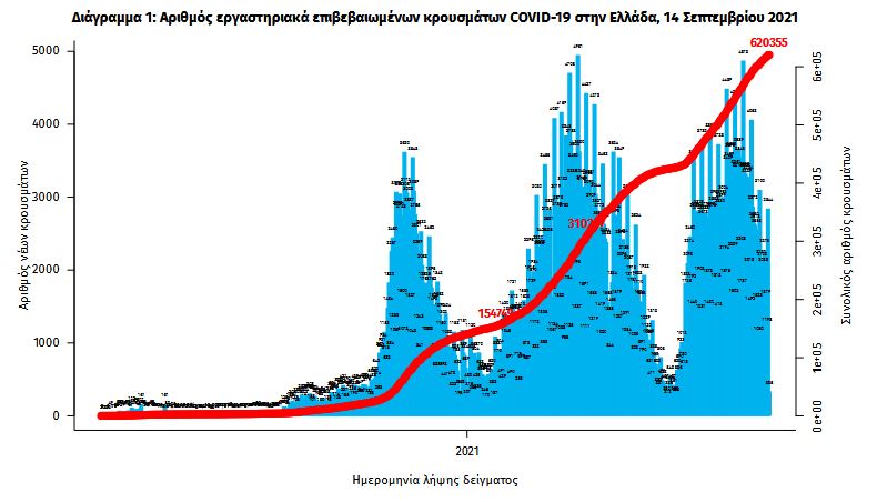 Κορωνοϊός: 2.919 κρούσματα, 31 θάνατοι, 369 διασωληνωμένοι-1