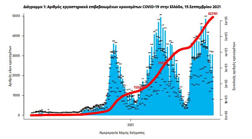 Κορωνοϊός: 2.422 κρούσματα, 37 θάνατοι, 364 διασωληνωμένοι-1