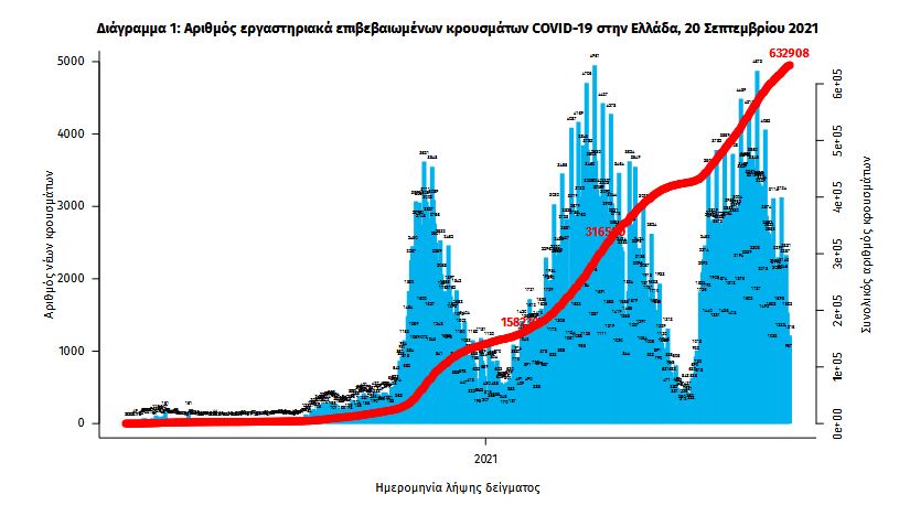 Κορωνοϊός: 2.126 νέα κρούσματα, 39 θάνατοι, 342 διασωληνωμένοι-2