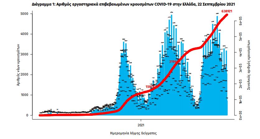 Κορωνοϊός: 2.329 κρούσματα, 26 θάνατοι, 333 διασωληνωμένοι-2