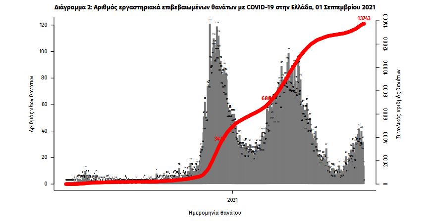Κορωνοϊός: 2.871 κρούσματα, 47 θάνατοι, 346 διασωληνωμένοι-2