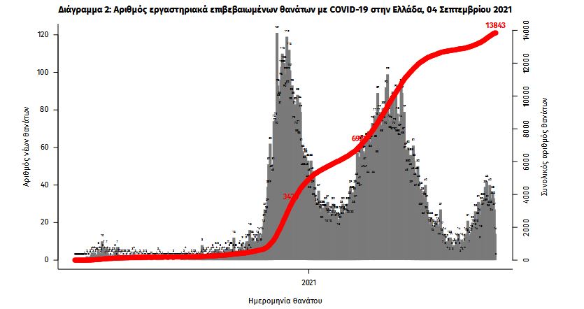 Κορωνοϊός: 2.286 κρούσματα, 30 θάνατοι, 381 διασωληνωμένοι-2