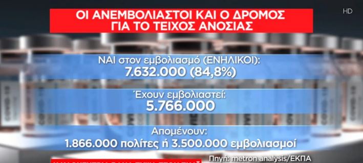 Τείχος ανοσίας: Η Δέλτα ανέβασε το ποσοστό στο 90%-2