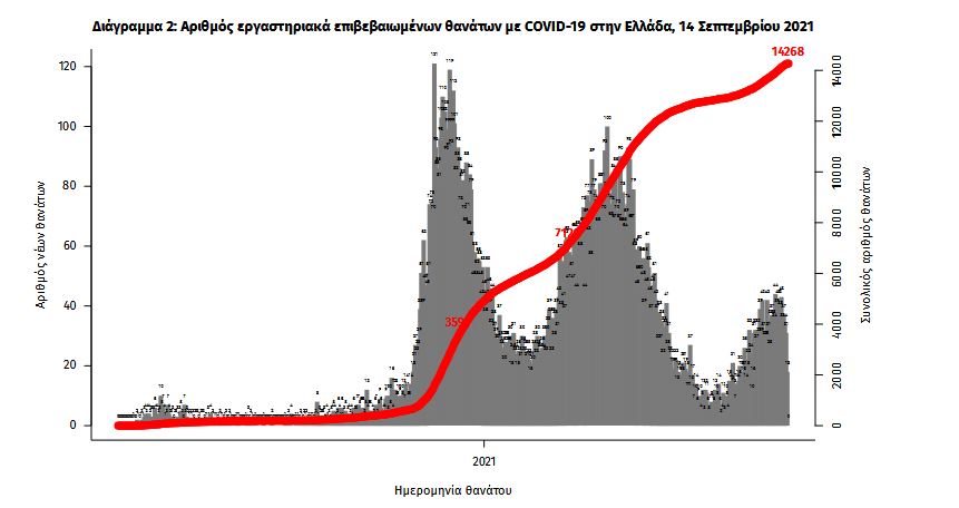 Κορωνοϊός: 2.919 κρούσματα, 31 θάνατοι, 369 διασωληνωμένοι-2